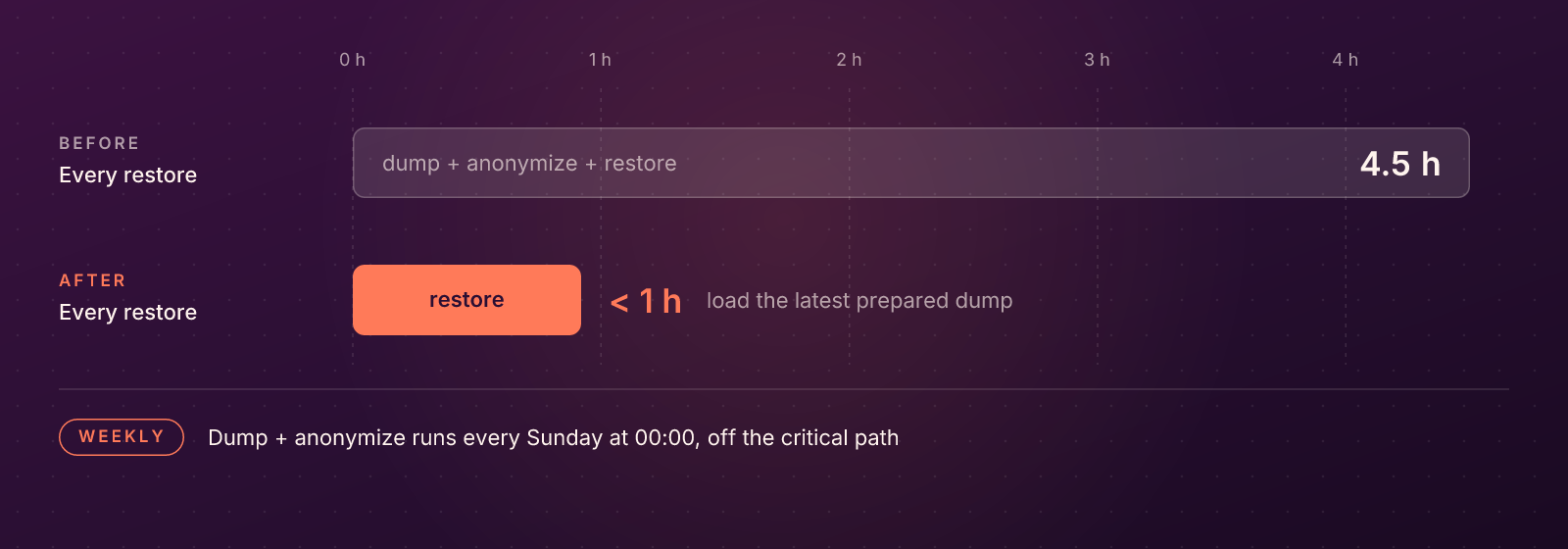 Restore time before and after: 4.5 hours per restore versus under one hour, with anonymization moved to a weekly background job
