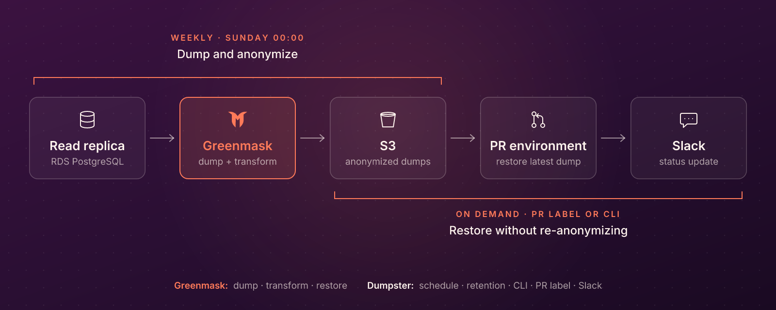 Dumpster pipeline: a weekly Greenmask dump and anonymization to S3, then on-demand restores into PR environments